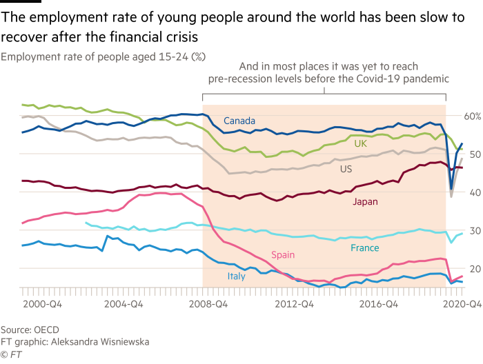 Многолинейный график, показывающий, что уровень занятости молодежи во всем мире медленно восстанавливается после финансового кризиса.  В большинстве мест он еще не достиг докризисного уровня перед пандемией Covid-19.