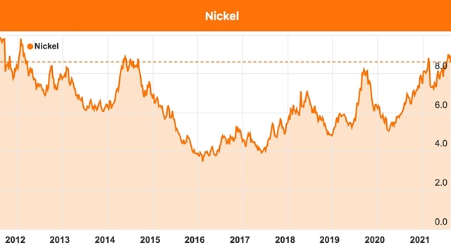 График цен на никель в августе 2021 года