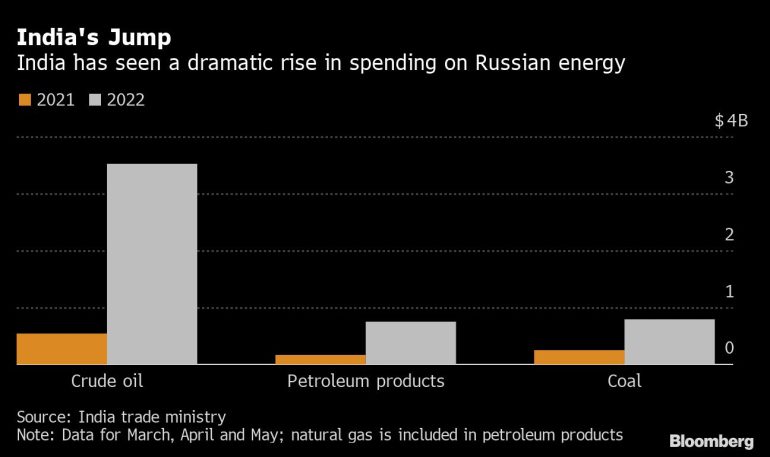 Прыжок в Индию |  В Индии наблюдался всплеск российских расходов на энергоносители