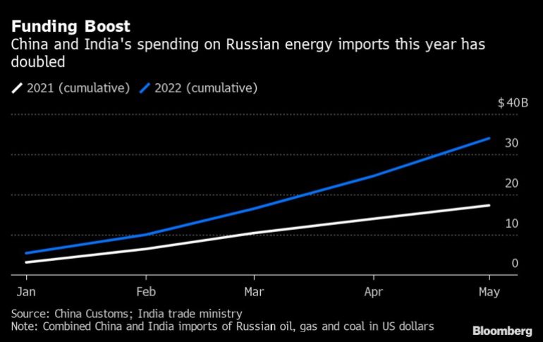 рассрочка финансирования |  Расходы Китая и Индии на импорт российских энергоносителей в этом году удвоились