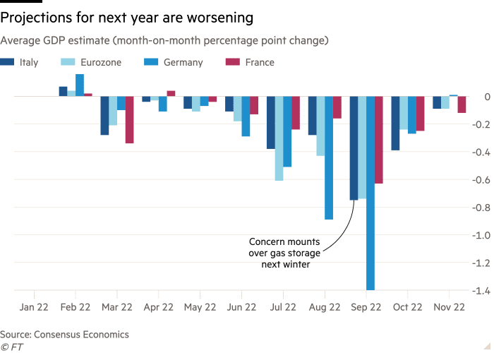 Вертикальный график средней оценки ВВП (изменение в процентах за месяц) показывает, что перспективы на следующий год ухудшаются.
