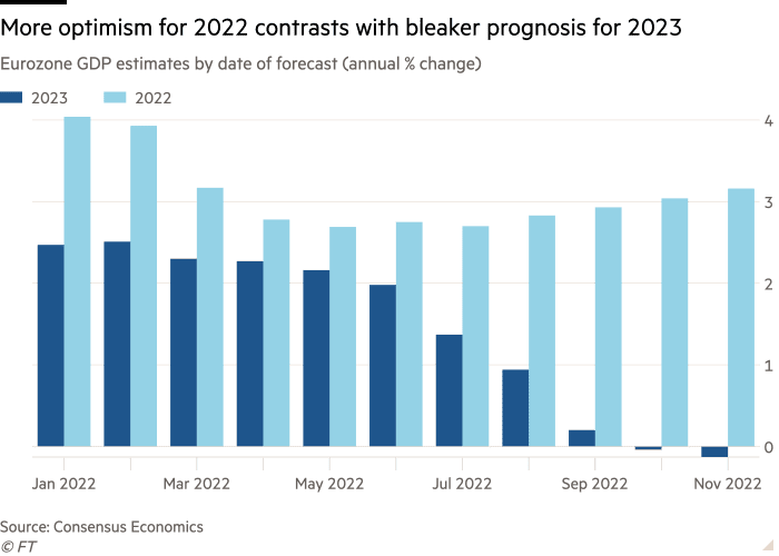 Гистограмма оценок ВВП еврозоны по дате прогноза (в годовом %), демонстрирующая больший оптимизм на 2022 год, контрастирует с более мрачными прогнозами на 2023 год.