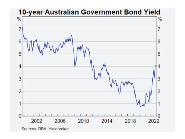 На диаграмме показано, как доходность 10-летних облигаций в Австралии упала с 2002 по 2018 год, а затем снова резко выросла. 